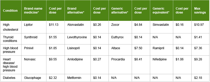 Medicamentos genéricos versus alternativos​​ 