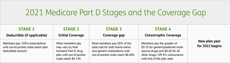Cuadro de Medicare Parte D